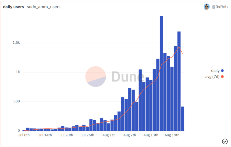 content_Dune_Analytics._Sudoswap_Daily_Users