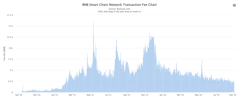 content_bsc_network_transaction_fees_chart