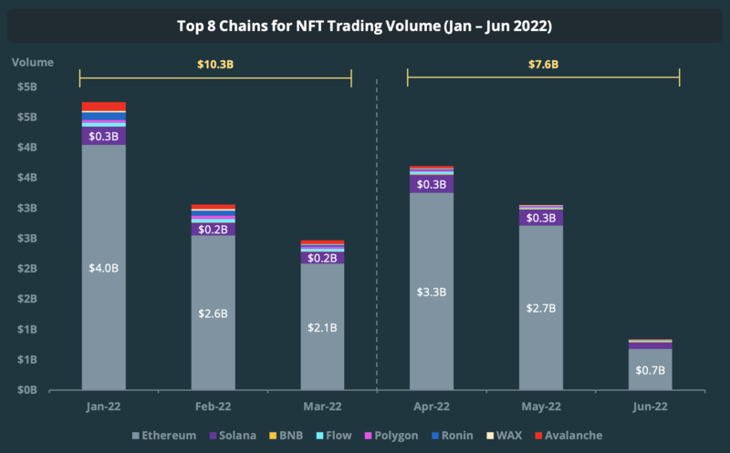 content_cryptocurrency_report_NFT_volume_ethereum_solana