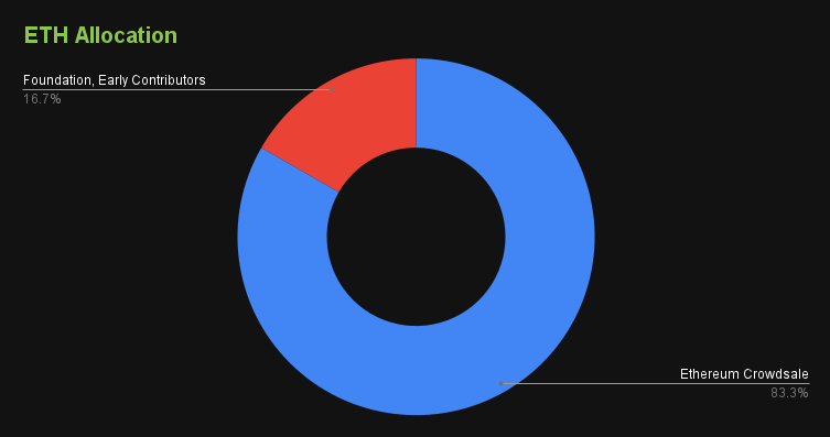 content_eth_allocation