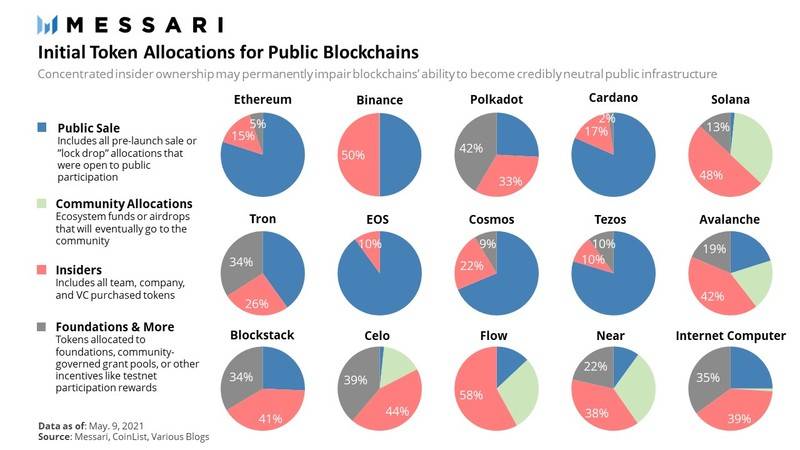 content_messari_token_allocation