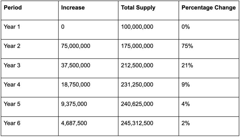 content_synthetix_inflationary_token_supply_mechanism_